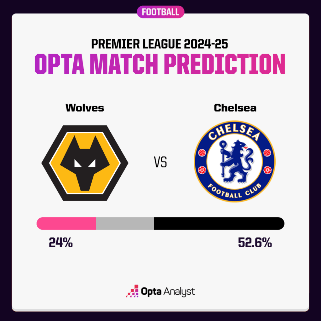 Wolverhampton Wanderers vs Chelsea Prediction