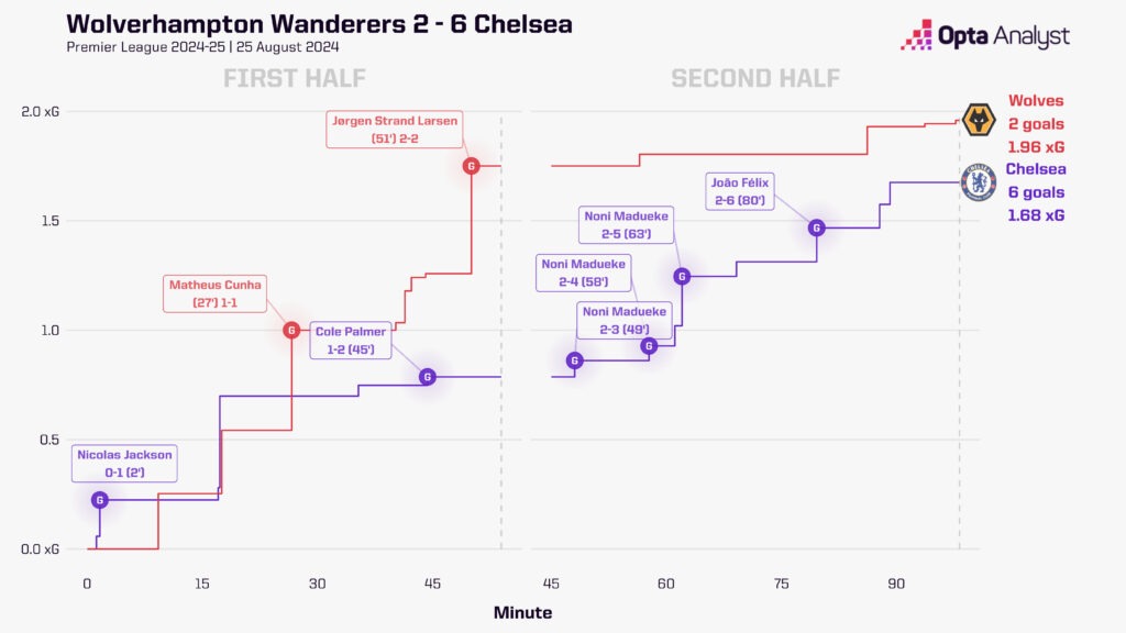 Wolves v Chelsea xG race