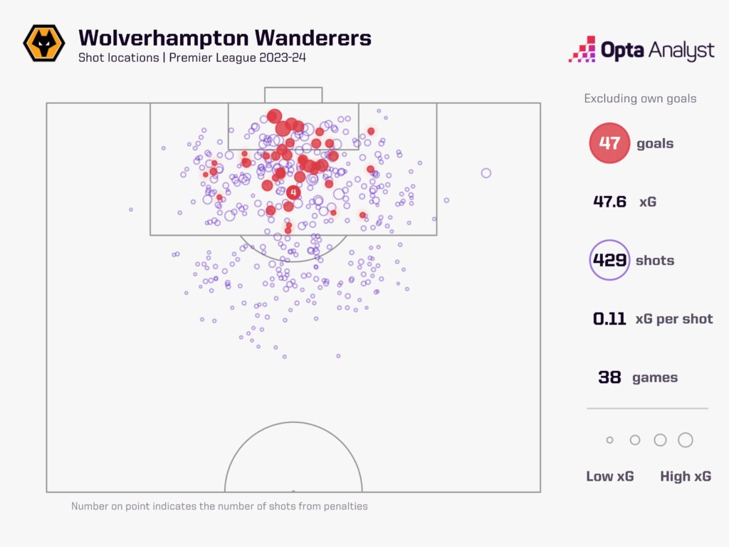 Wolves xG map