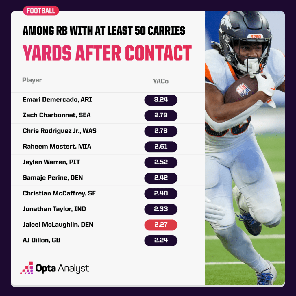 Yards after contact