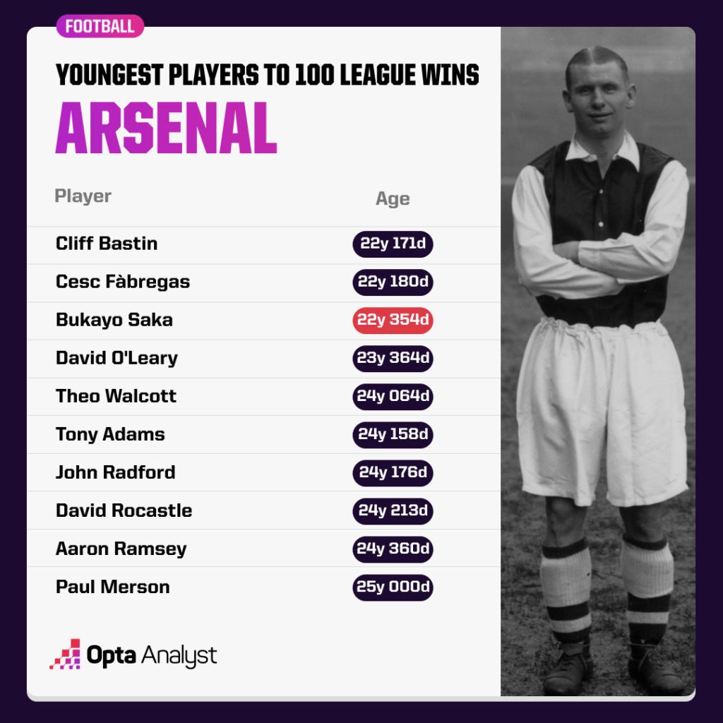 Youngest Arsenal Players to 100 League Wins