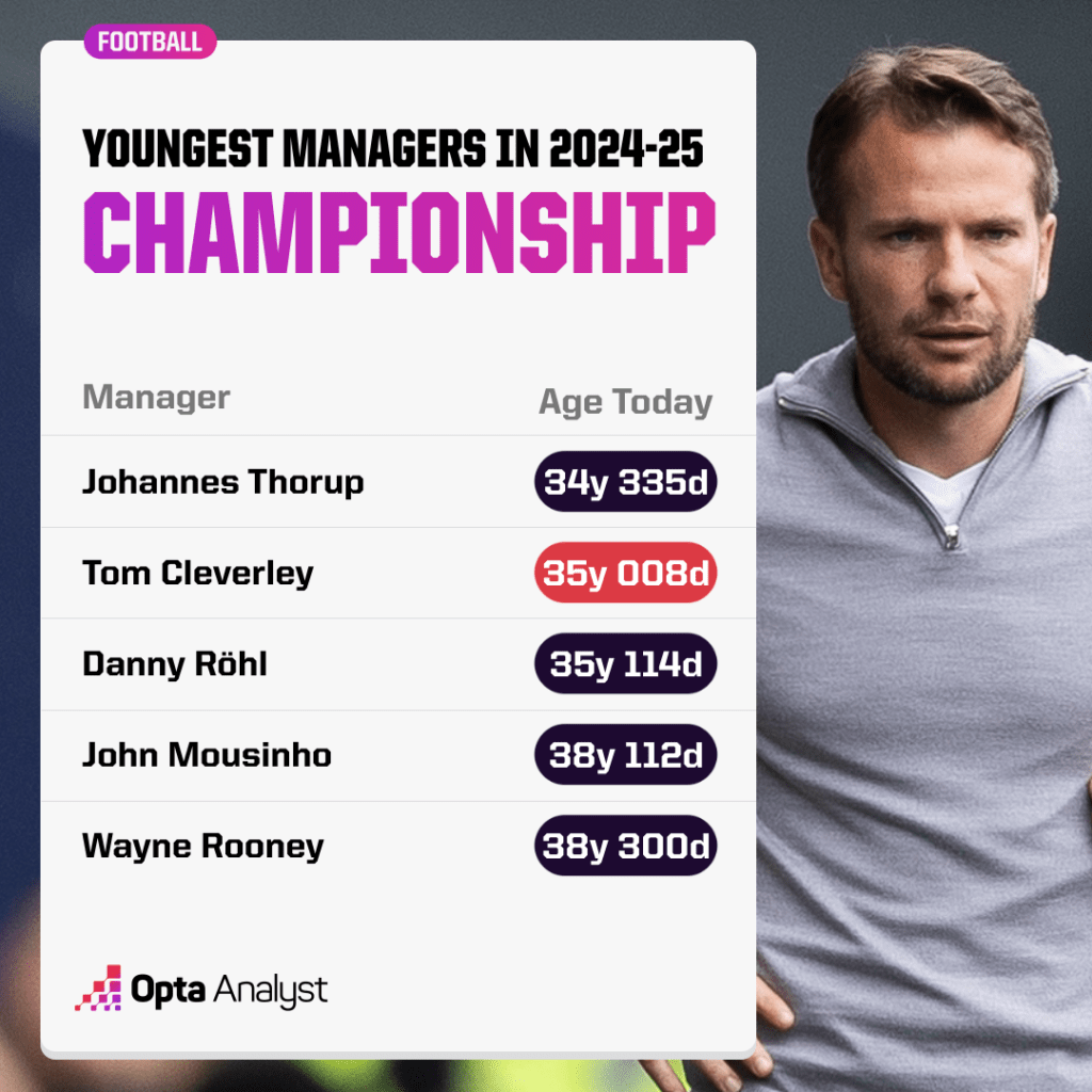 Youngest Championship Managers in 2024-25