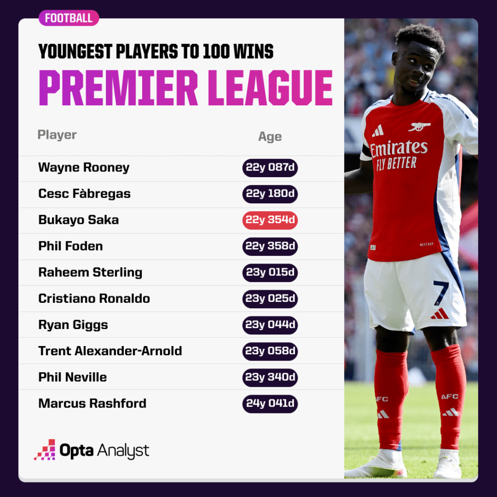 Youngest Players to 100 Premier League Wins