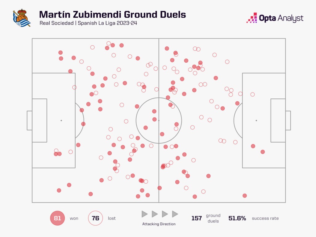 Zubimendi ground duels 23-24