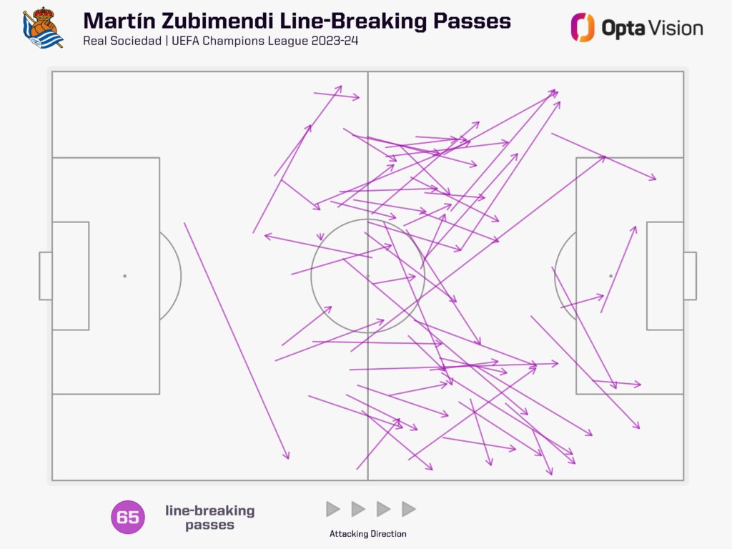 Zubimendi line breaking passes Champions League 23-24