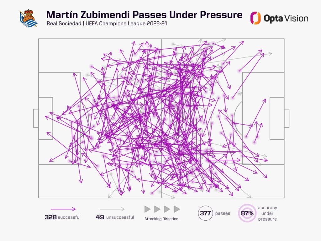 Zubimendi passes under pressure UCL