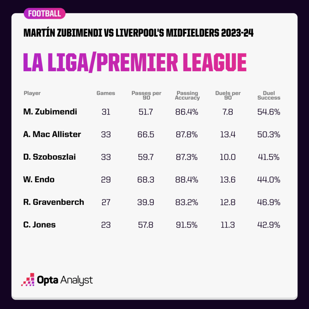 Zubimendi v Liverpool midfielders 23-24