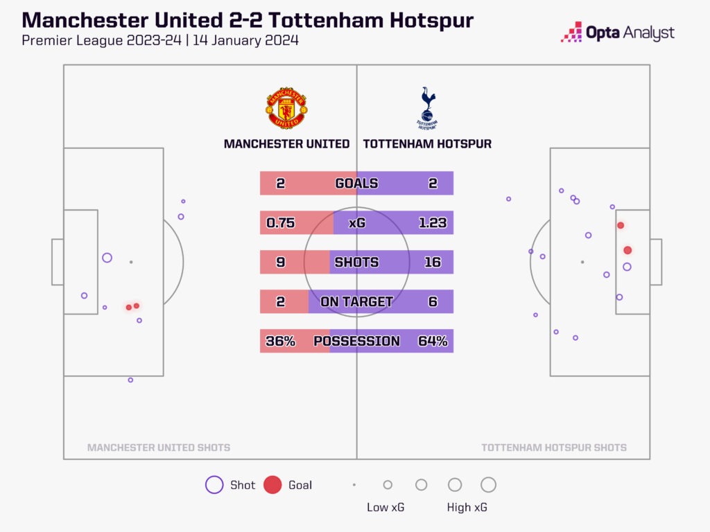 Tottenham - Figure 3