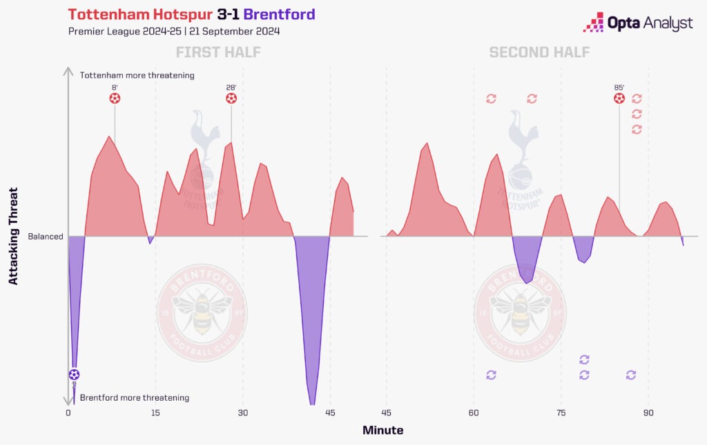 Tottenham 3-1 Brentford xG race