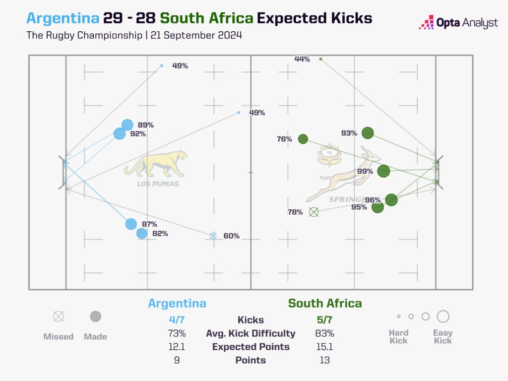 Argentina vs South Africa predicted kick success rate