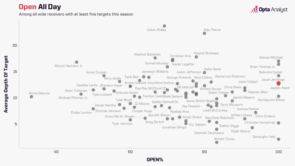 ADOT and Open Percentage Week 3 Fantasy Football