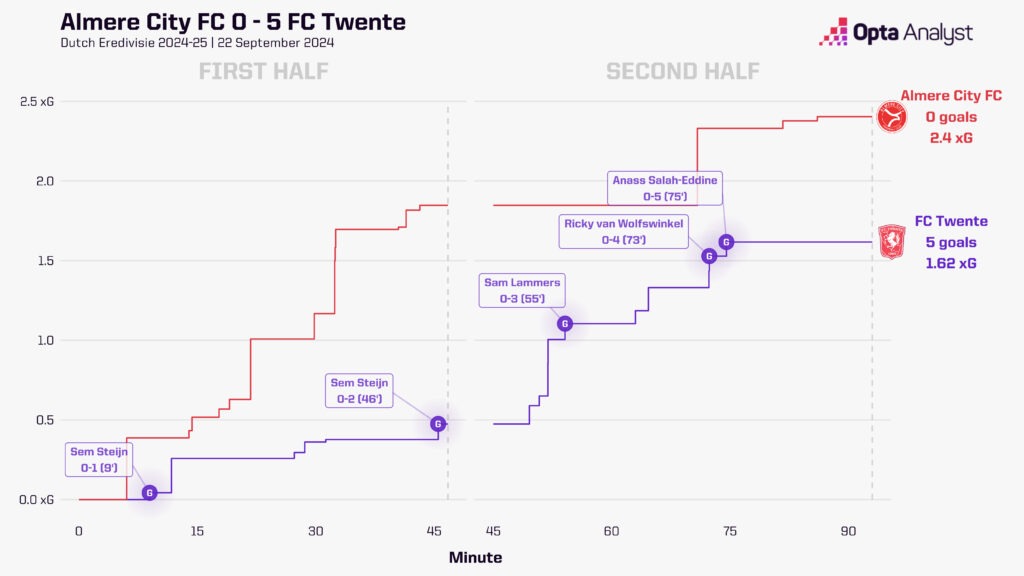 Almere v Twente xG race