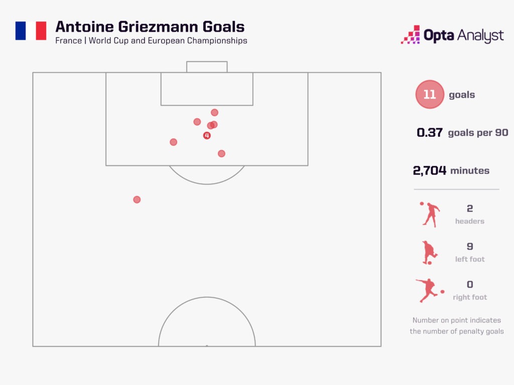 Antoine Griezmann Tournament Goals