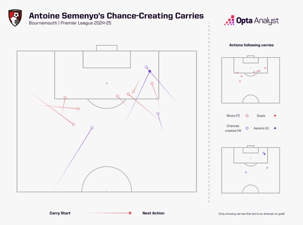 antoine semenyo chance-creating carries 2024-25