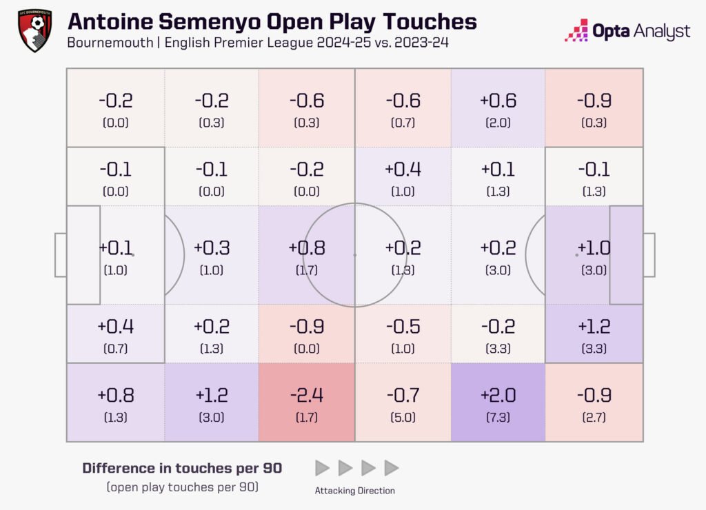 Antoine Semenyo Open-Play Touches Premier League Comparison