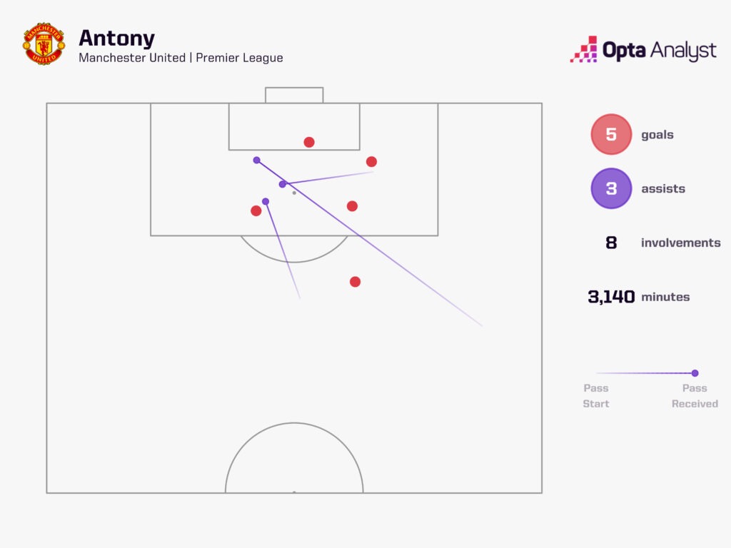 Antony goal involvements for Man Utd