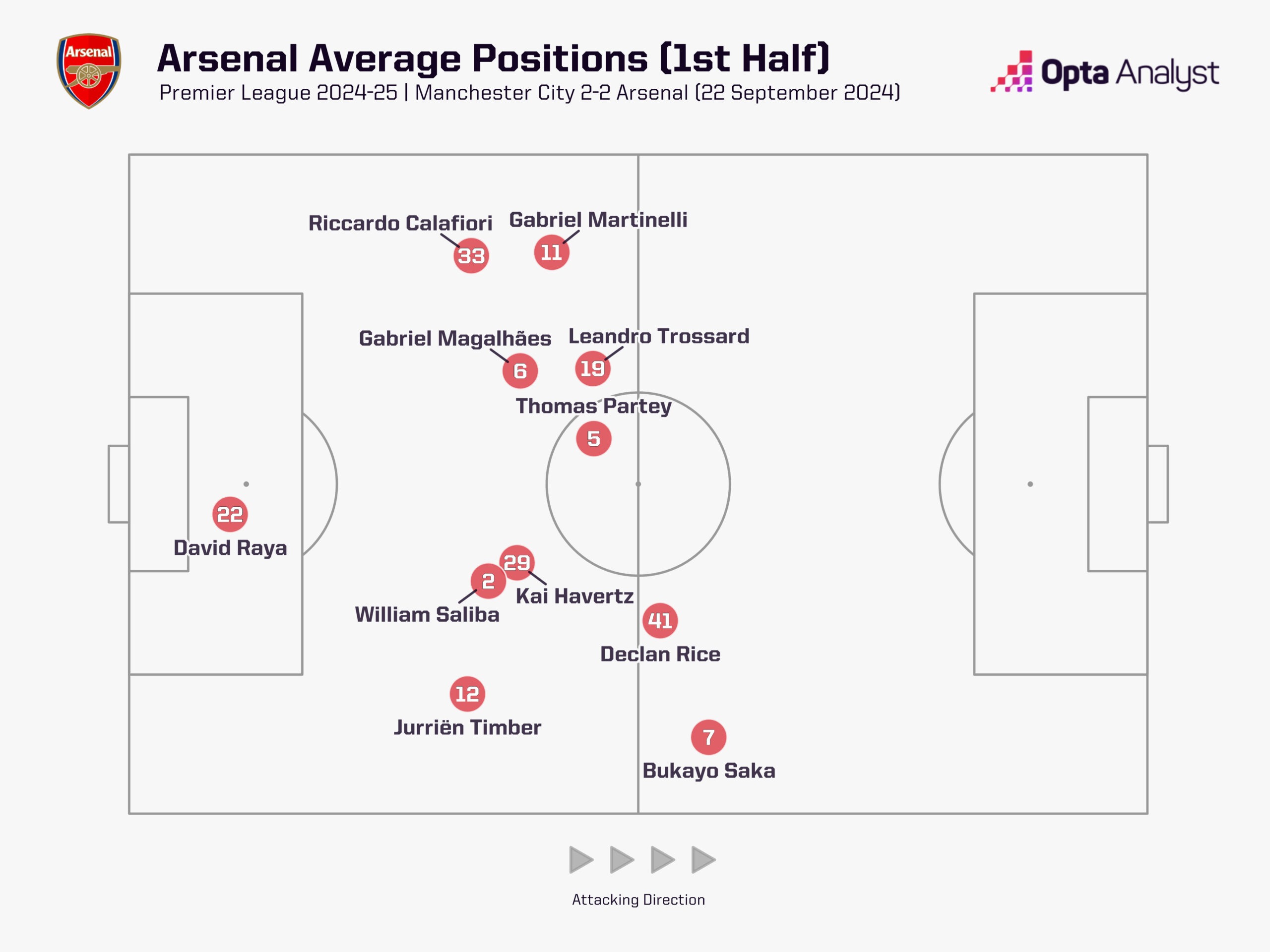 Arsenal 1st half average positions v Man City