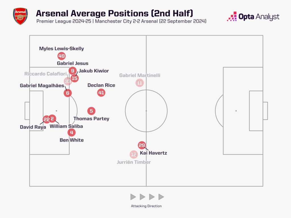 Arsenal 2nd half average positions v Man City