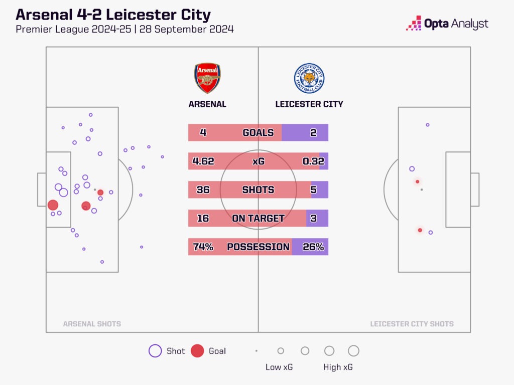 Arsenal 4-2 Leicester City