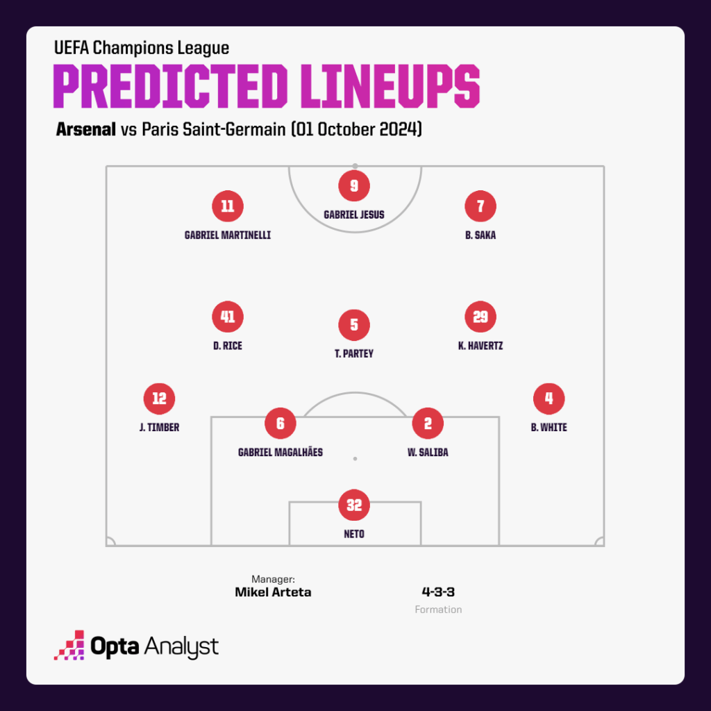 Arsenal predicted lineup vs PSG