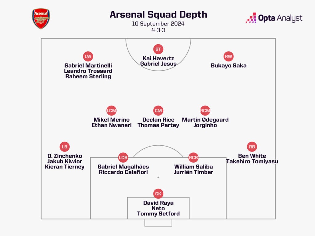 Arsenal squad depth