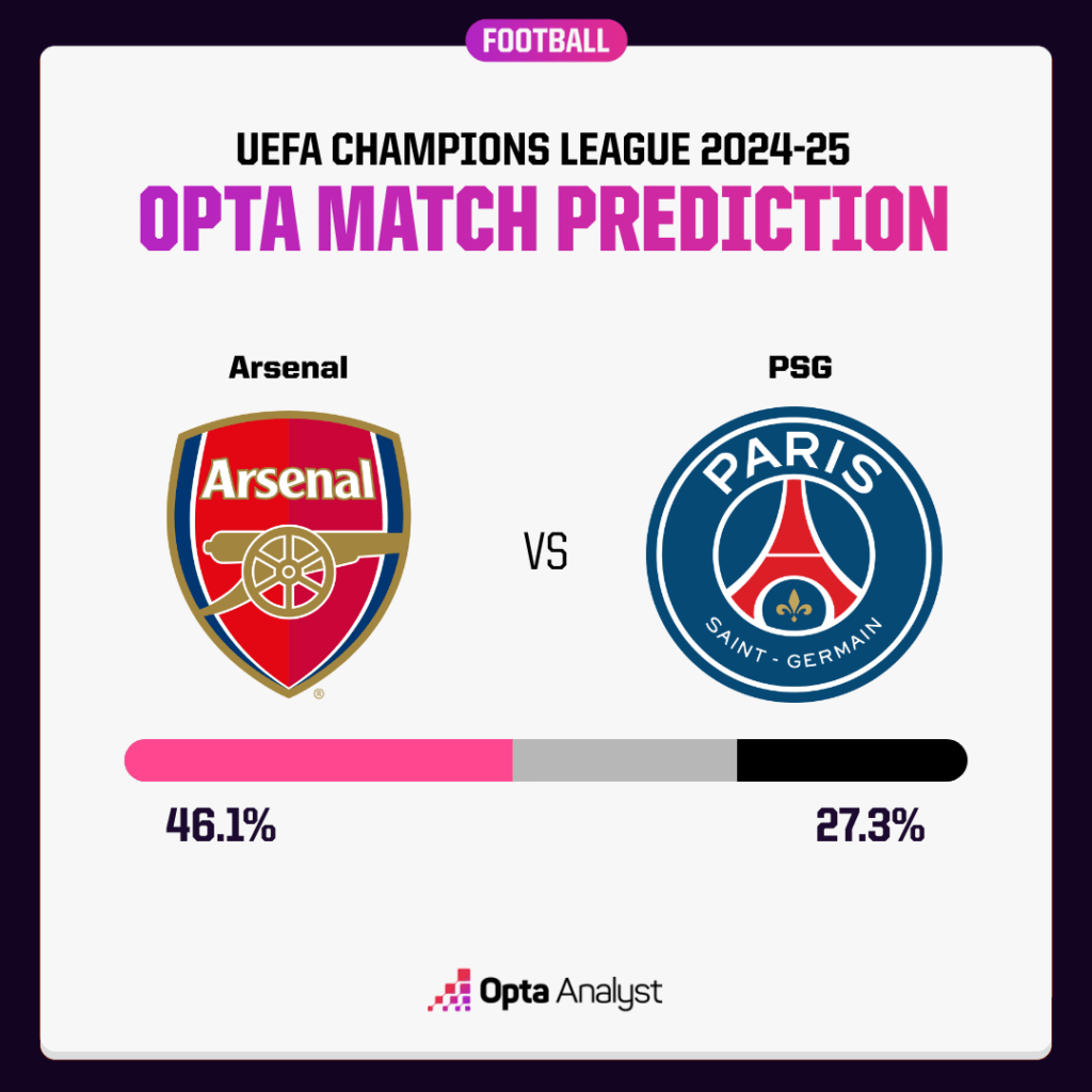 Arsenal vs PSG - Figure 2