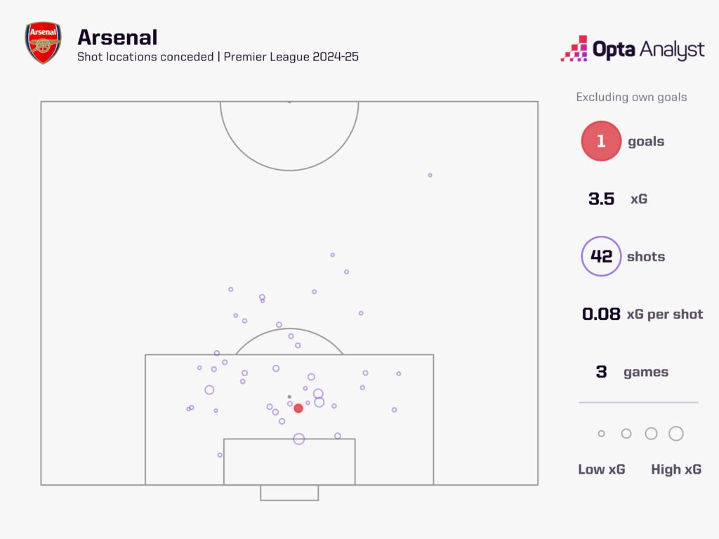 arsenal xg against Premier League 2024-25