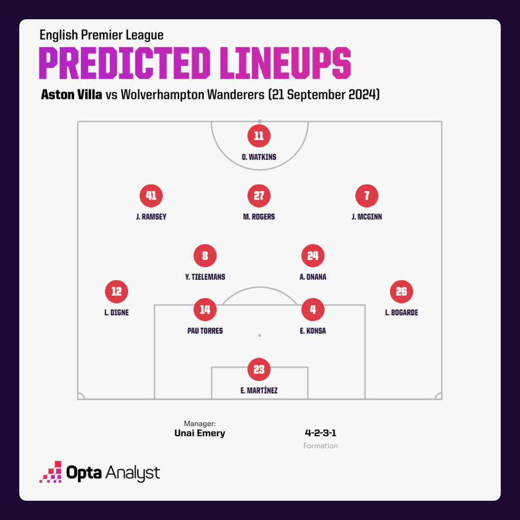 Aston Villa predicted lineup vs Wolves