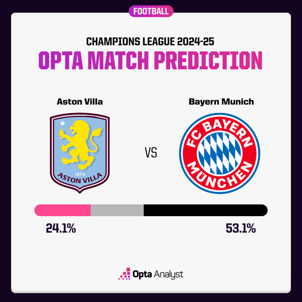 Aston Villa vs Bayern Munich Prediction