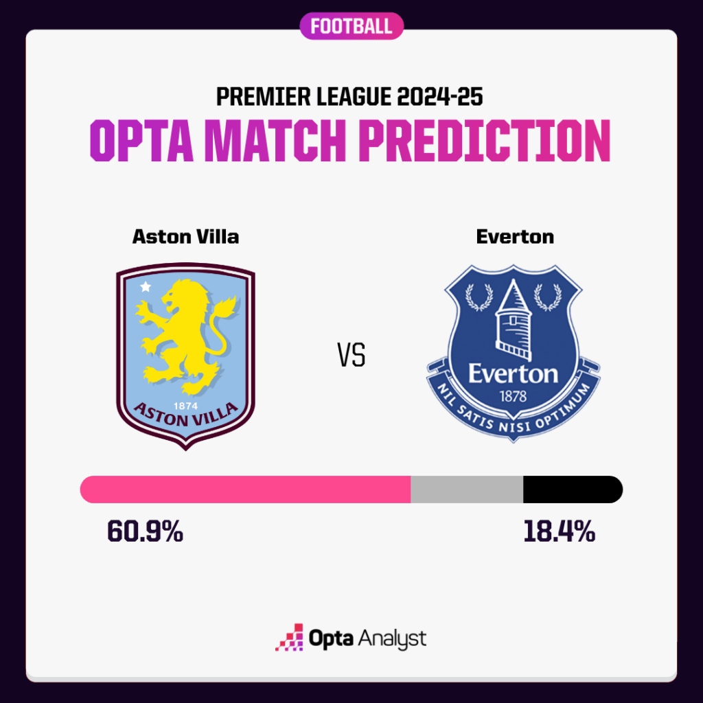 Aston Villa vs Everton prediction