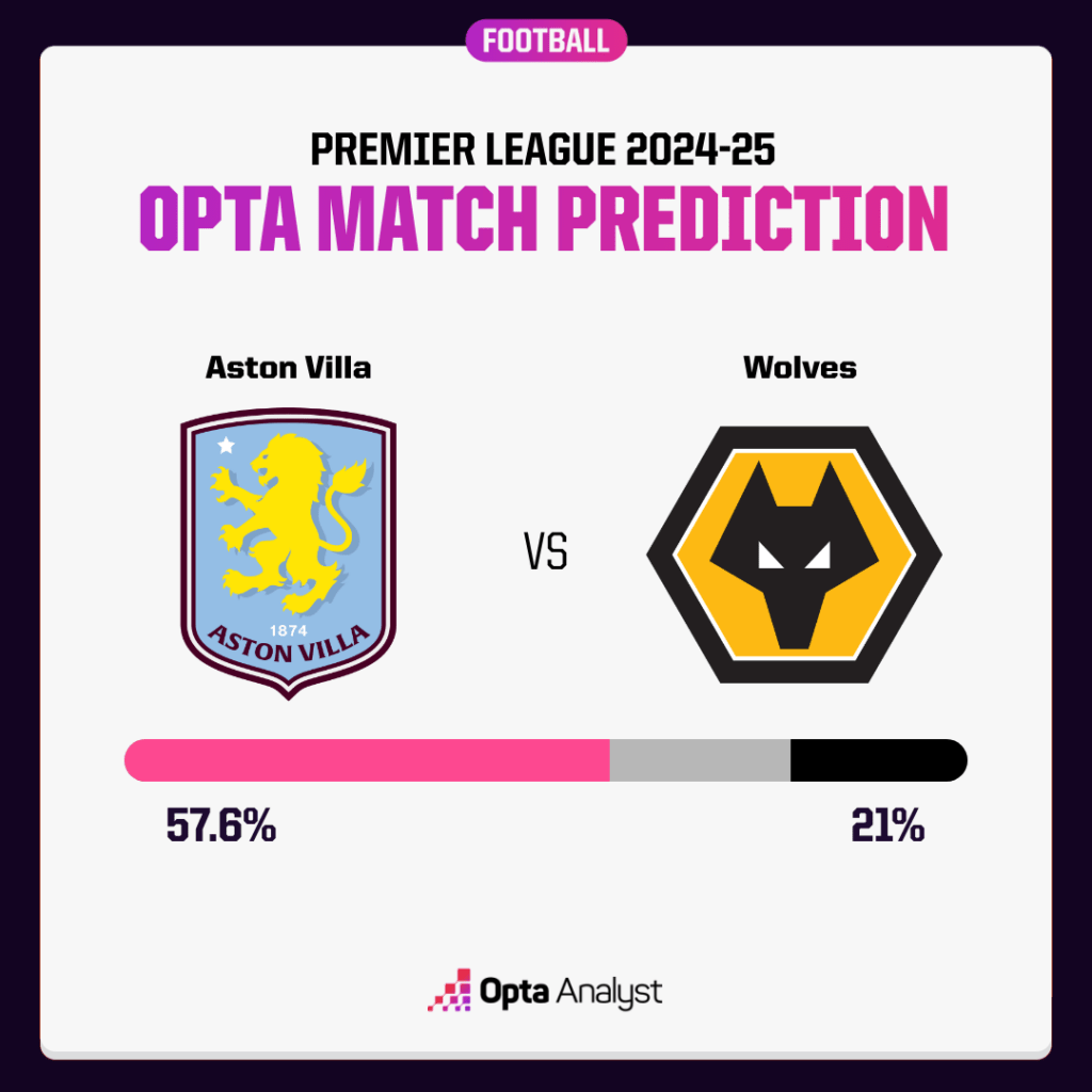 Aston Villa vs Wolverhampton Wanderers Prediction Opta