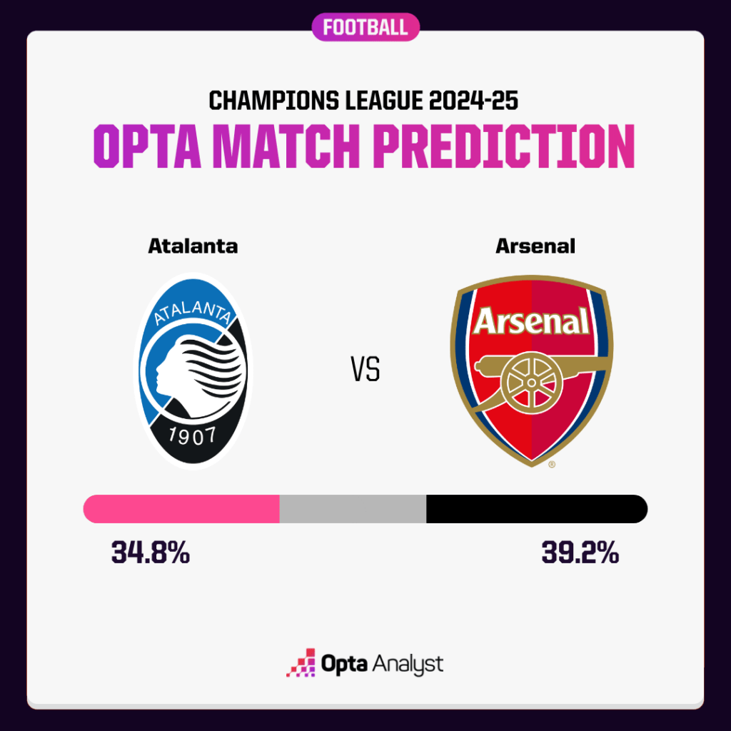 Atalanta vs Arsenal Prediction