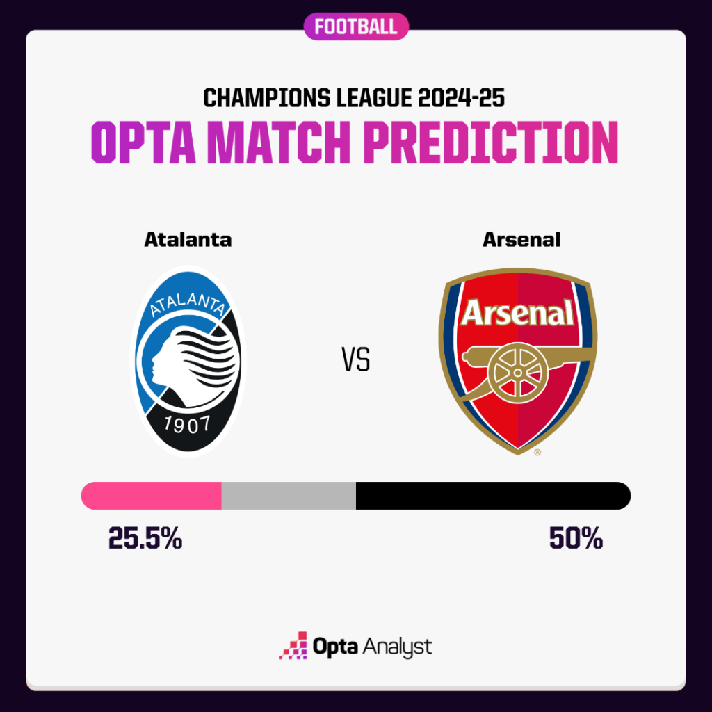 Atalanta vs Arsenal Prediction