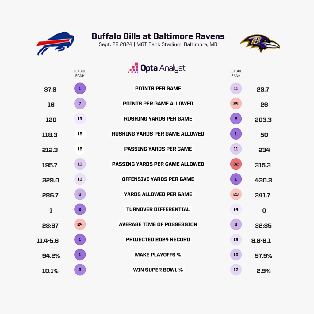 Ravens vs Bills comparison