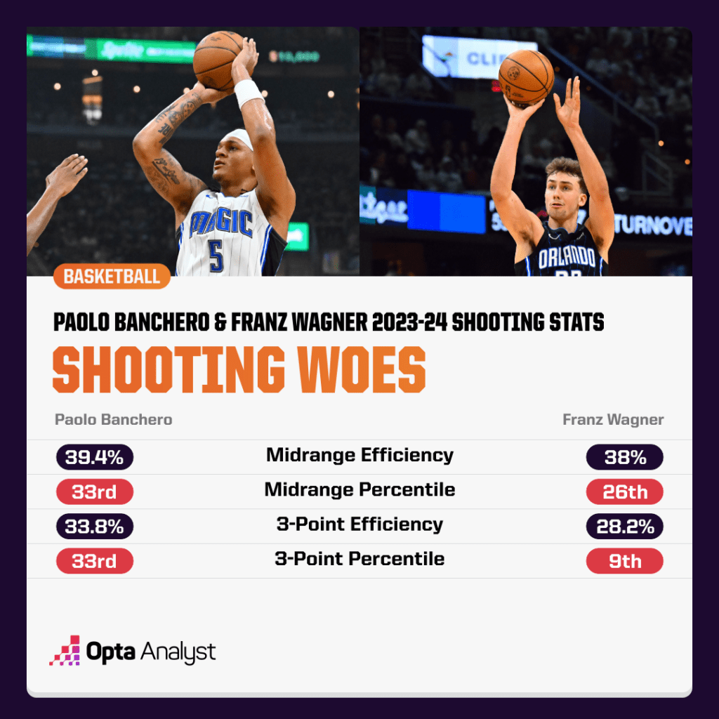 Banchero & Wagner Shooting Chart