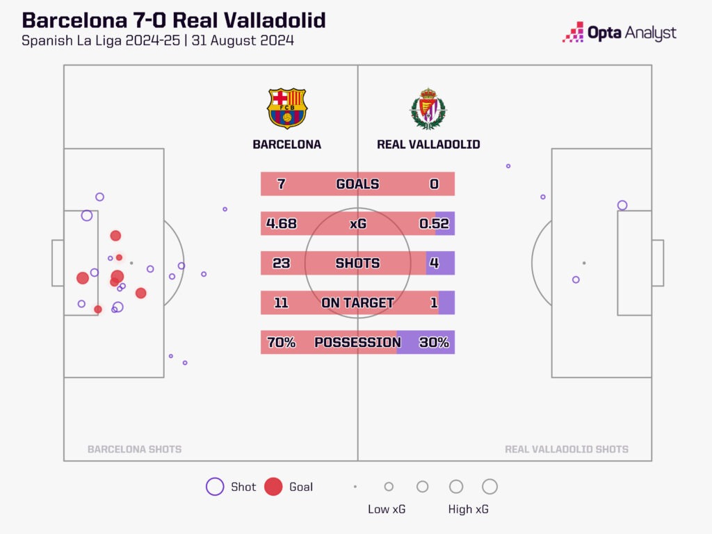 Barcelona 7-0 Real Valladolid