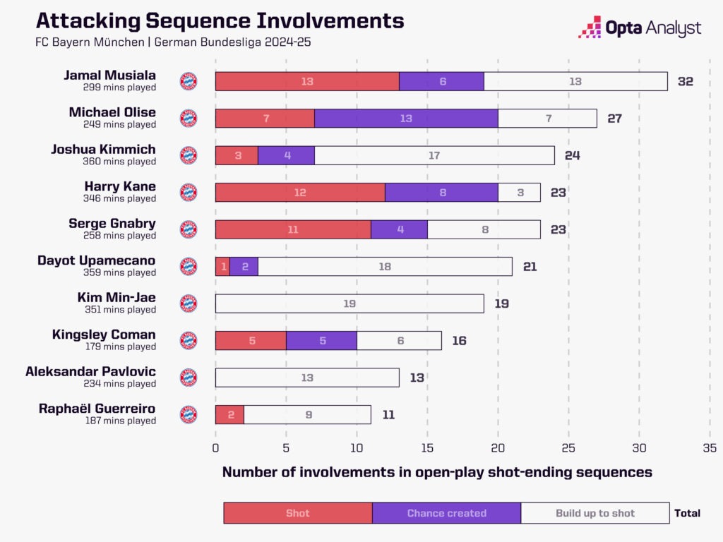 Bayern attacking sequence involvement after 4 games 24-25