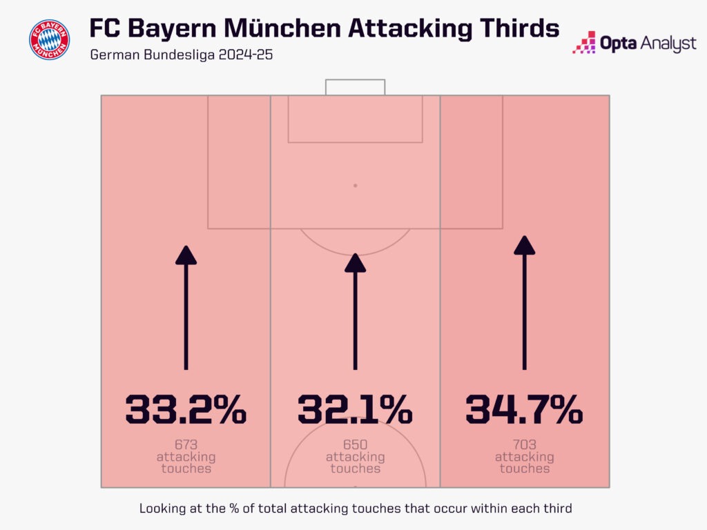 Bayern attacking thirds Bundesliga after 4 games 2024-25