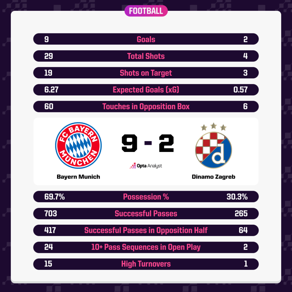 Bayern Munich 9-2 Dinamo Zagreb