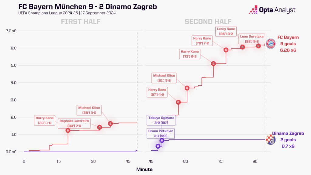 Bayern v Dinamo Zagreb xG race