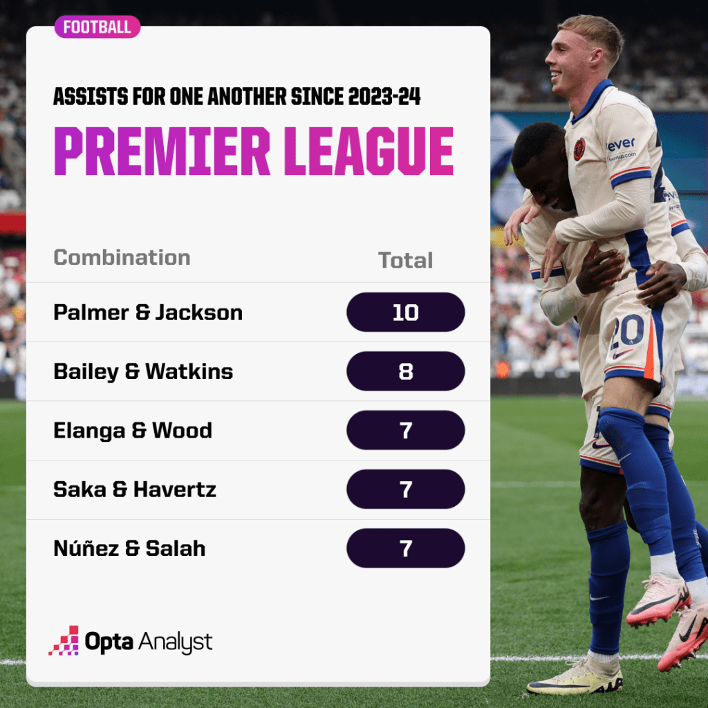 Best Premier League Duos