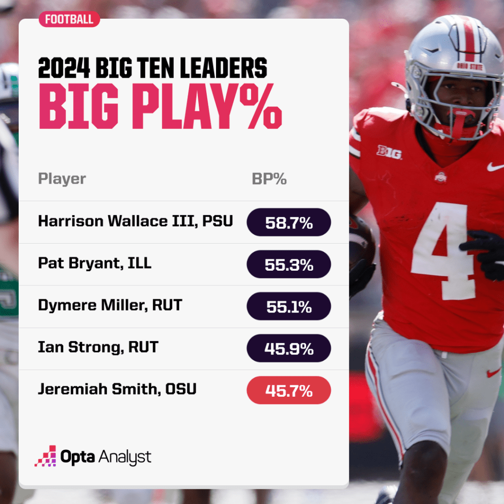 big ten big play leaders