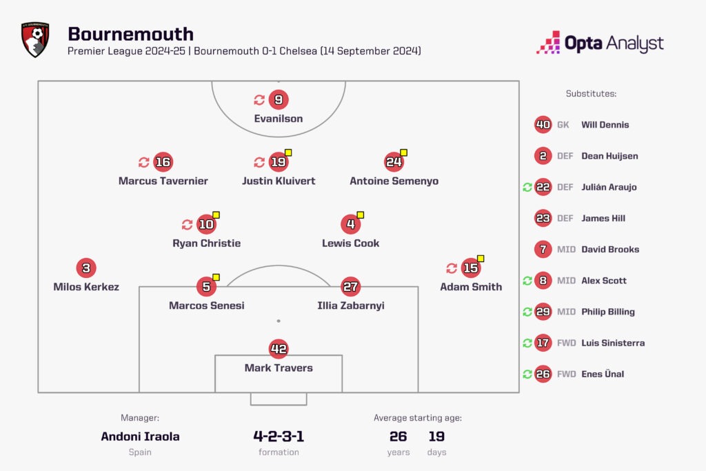 Bournemouth vs Chelsea