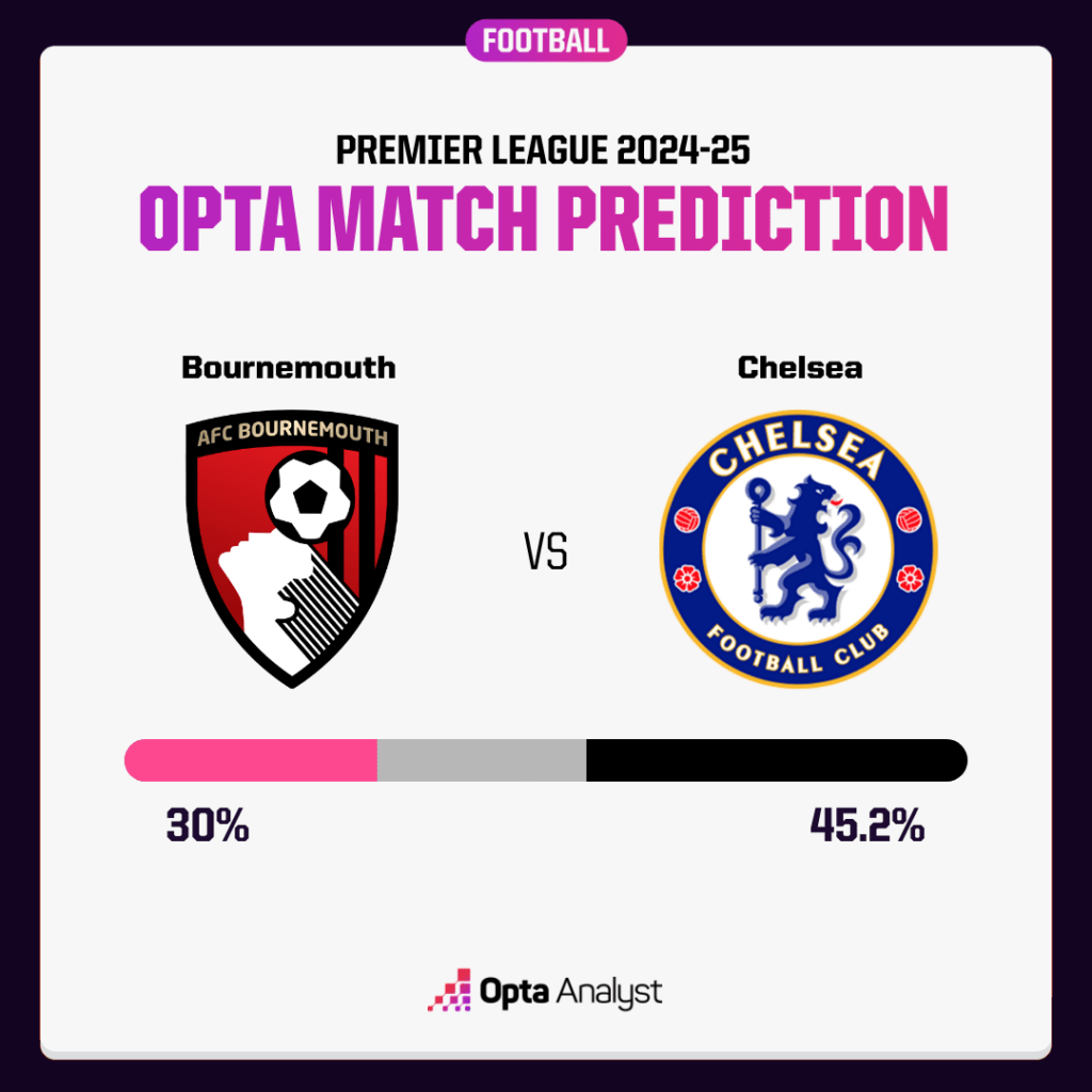 Bournemouth vs Chelsea Prediction Opta