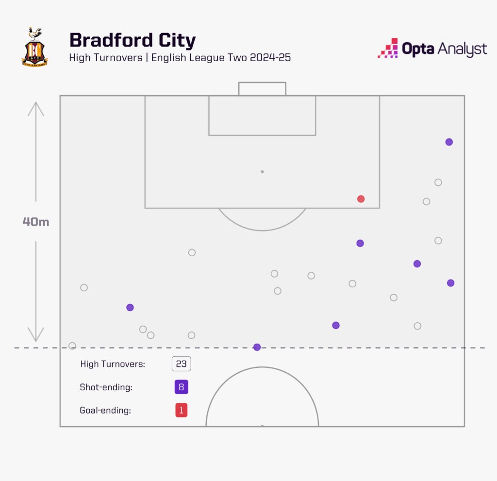 Bradford City pressing