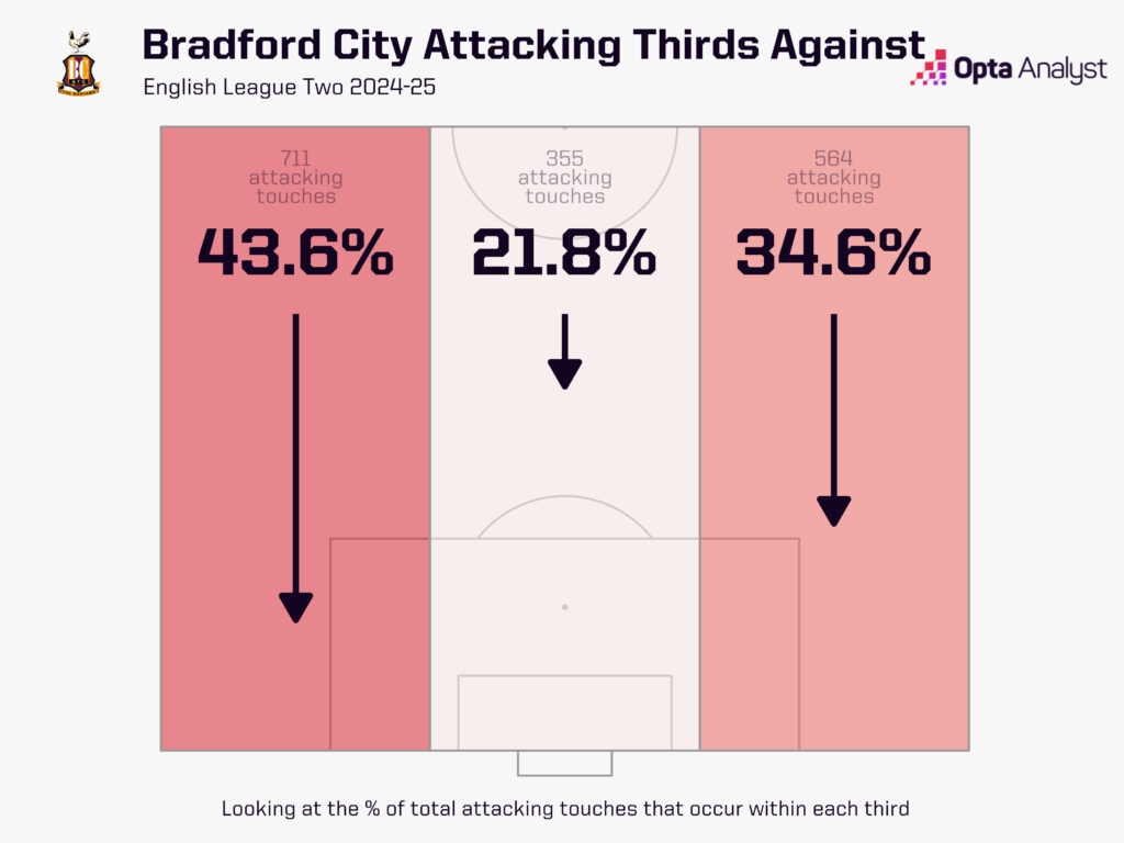 Bradford defending