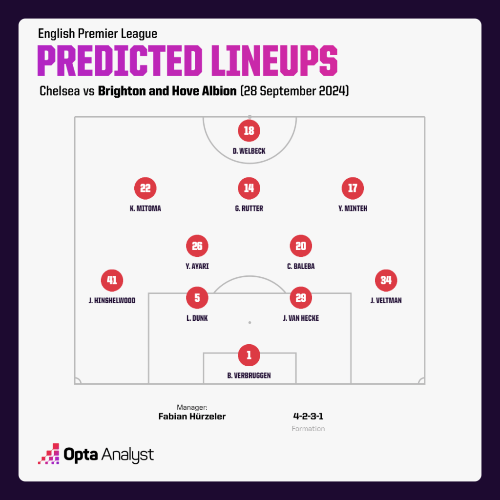 Brighton predicted lineup vs Chelsea