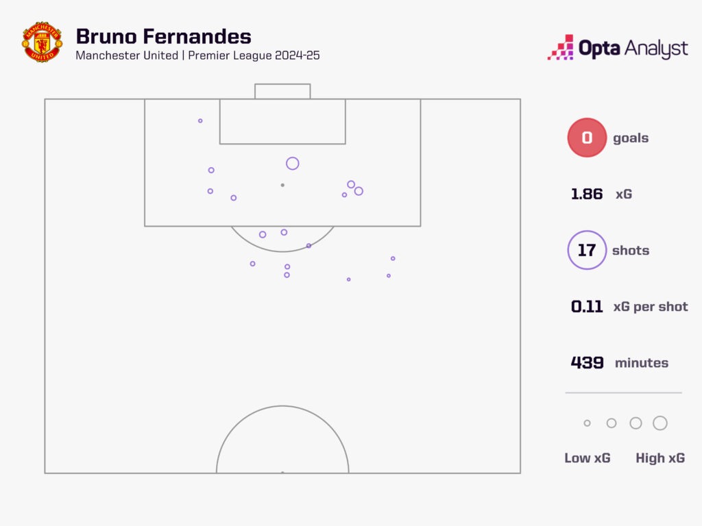 Bruno Fernandes PL xG Sept 2024