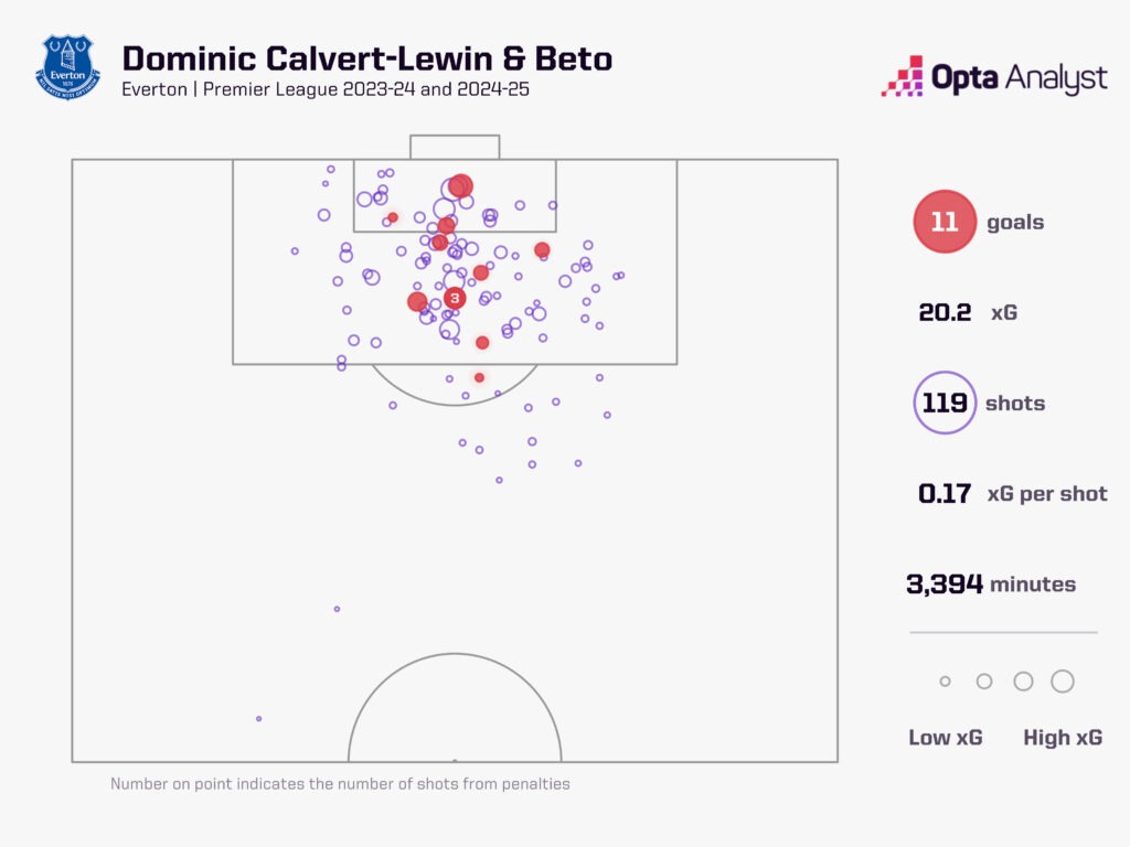 Calvert-Lewin and Beto xg for Everton