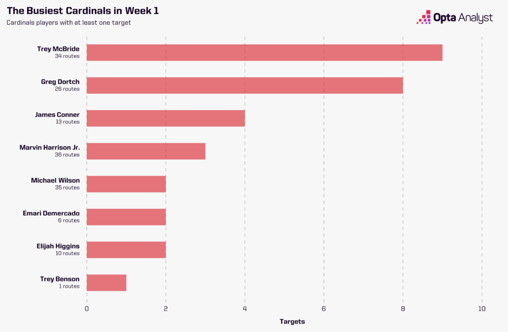 cardinals-targets-week-one